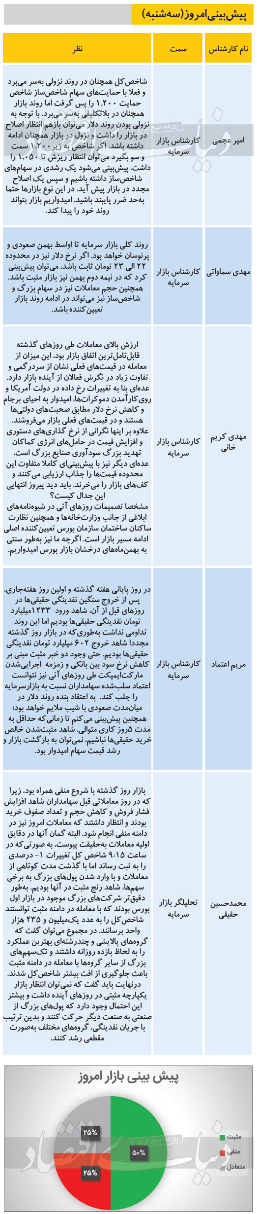 پیش‌بینی بورس ۷ بهمن ماه ۹۹